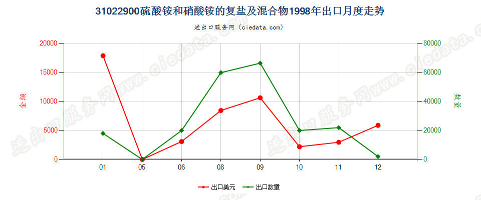 31022900硫酸铵和硝酸铵的复盐及混合物出口1998年月度走势图
