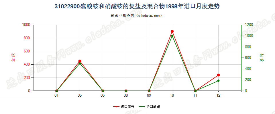 31022900硫酸铵和硝酸铵的复盐及混合物进口1998年月度走势图
