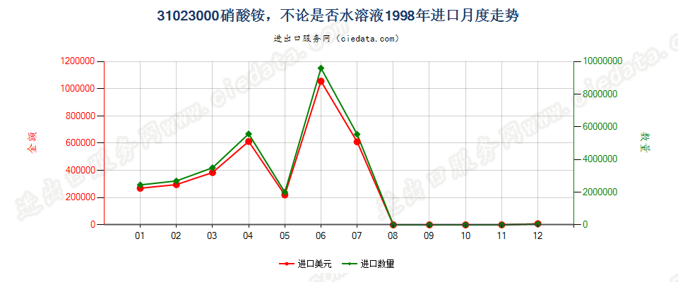 31023000硝酸铵，不论是否水溶液进口1998年月度走势图