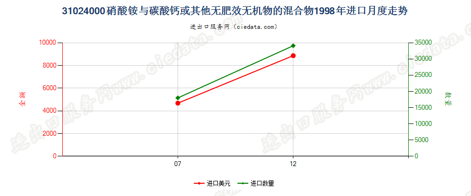 31024000硝酸铵与碳酸钙或其他无肥效无机物的混合物进口1998年月度走势图