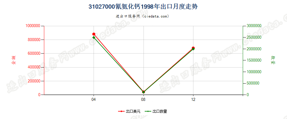 31027000(2007stop)氰氨化钙出口1998年月度走势图
