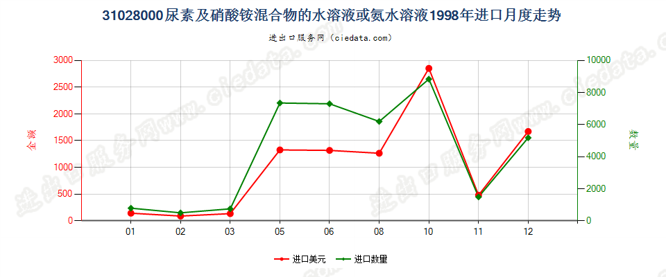 31028000尿素及硝酸铵混合物的水溶液或氨水溶液进口1998年月度走势图