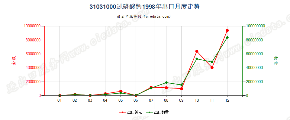31031000(2006stop)过磷酸钙出口1998年月度走势图