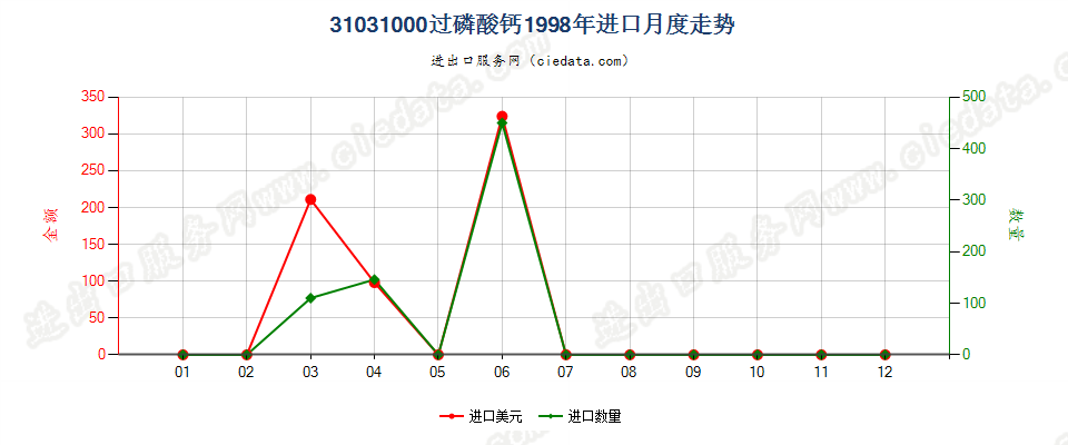 31031000(2006stop)过磷酸钙进口1998年月度走势图