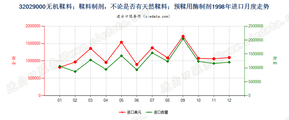 32029000无机鞣料；鞣料制剂；预鞣用酶制剂进口1998年月度走势图