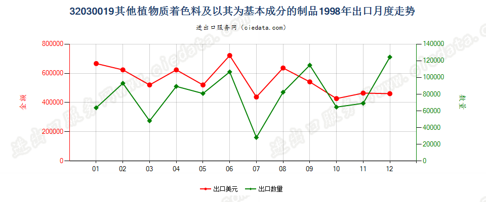 32030019其他植物质着色料及以其为基本成分的制品出口1998年月度走势图