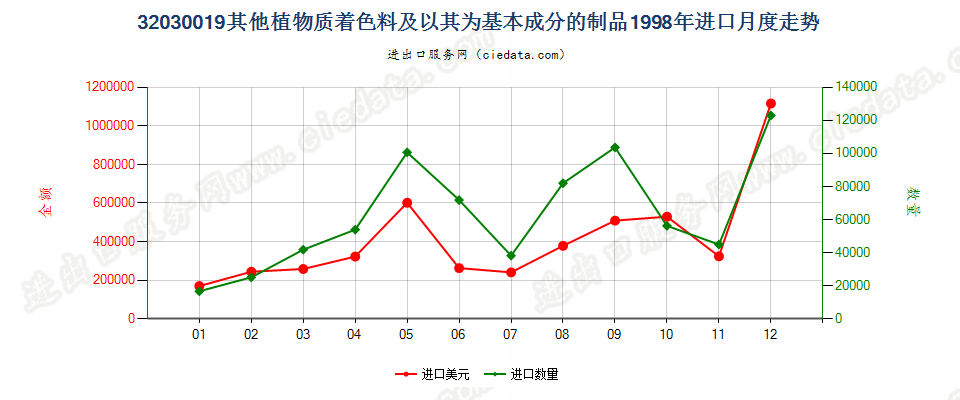 32030019其他植物质着色料及以其为基本成分的制品进口1998年月度走势图