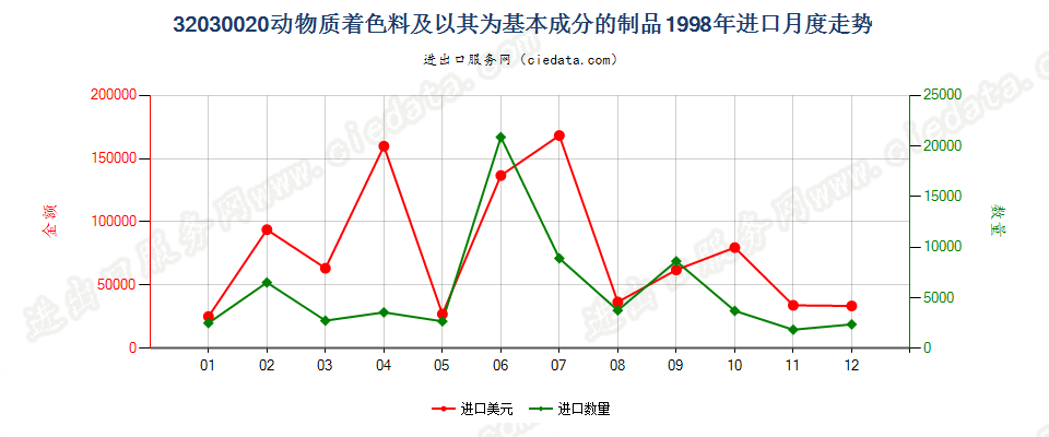 32030020动物质着色料及以其为基本成分的制品进口1998年月度走势图