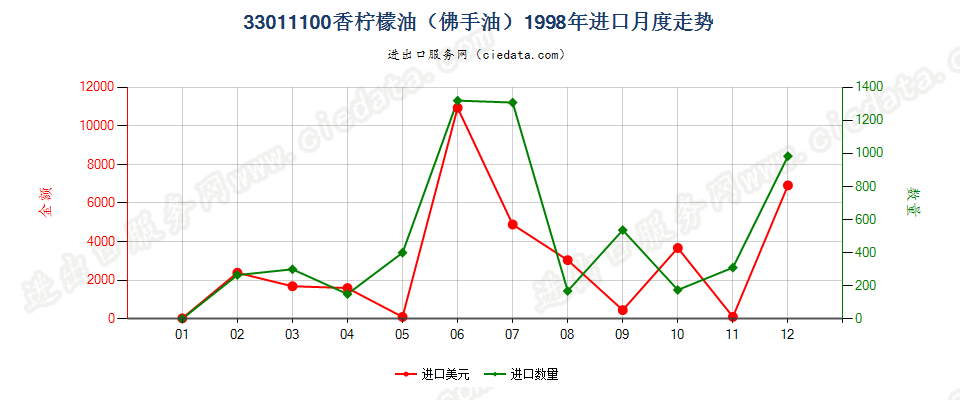 33011100(2007stop)香柠檬油（佛手油）进口1998年月度走势图