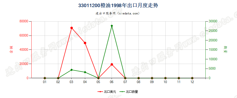 33011200橙油出口1998年月度走势图