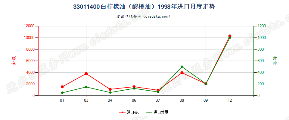 33011400(2007stop)白柠檬油（酸橙油）进口1998年月度走势图
