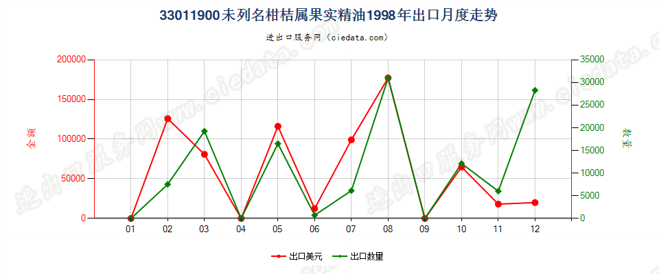33011900(2007stop)其他柑桔属果实精油出口1998年月度走势图
