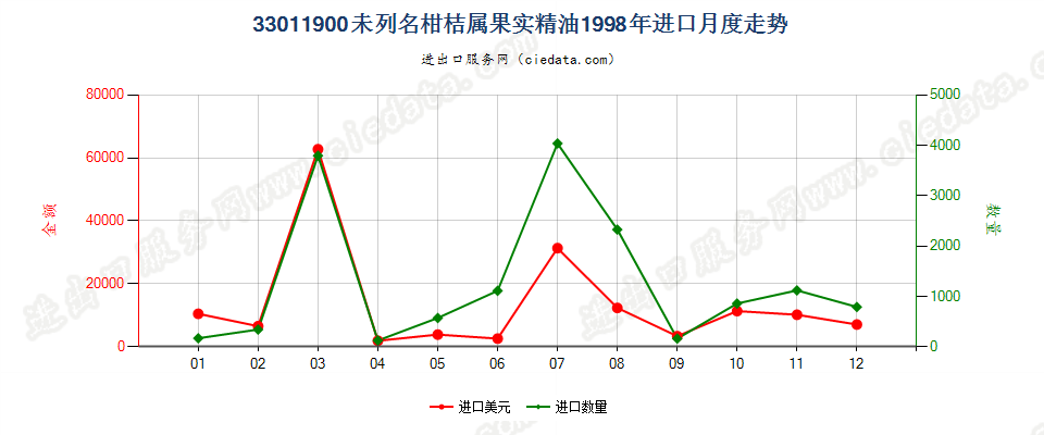 33011900(2007stop)其他柑桔属果实精油进口1998年月度走势图
