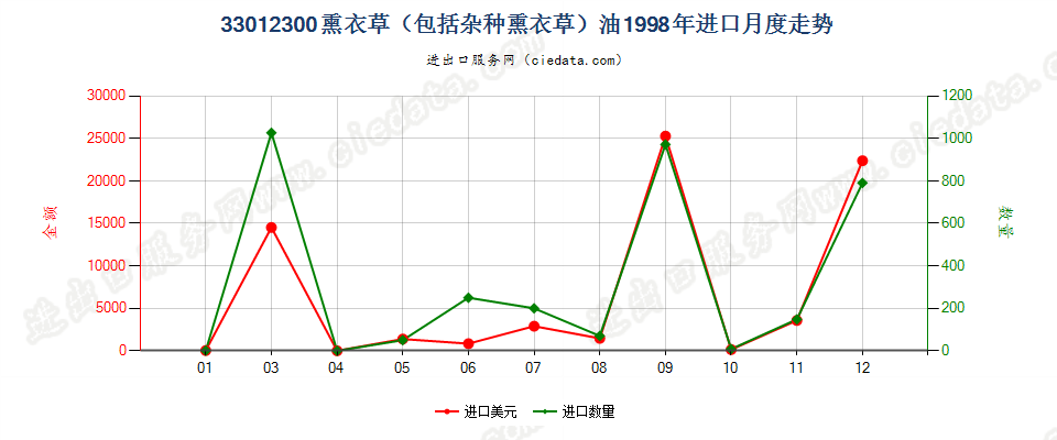 33012300(2007stop)熏衣草（包括杂种熏衣草）油进口1998年月度走势图