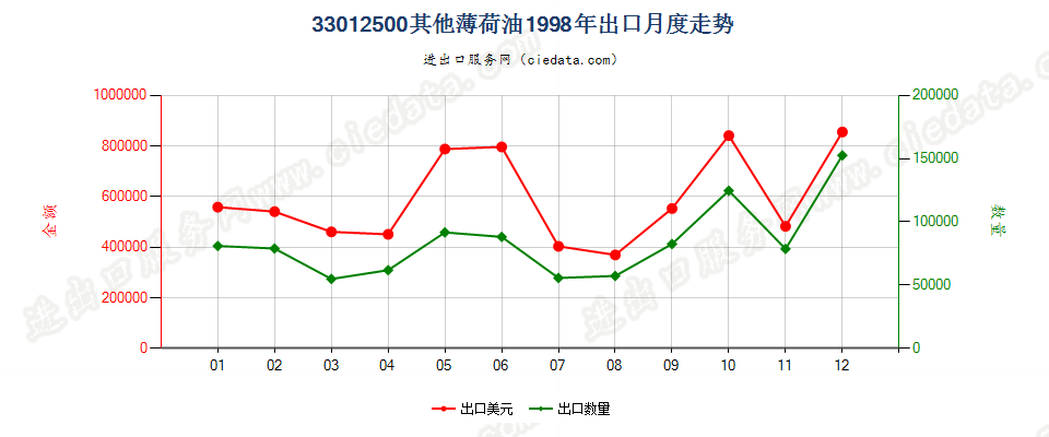 33012500其他薄荷油出口1998年月度走势图