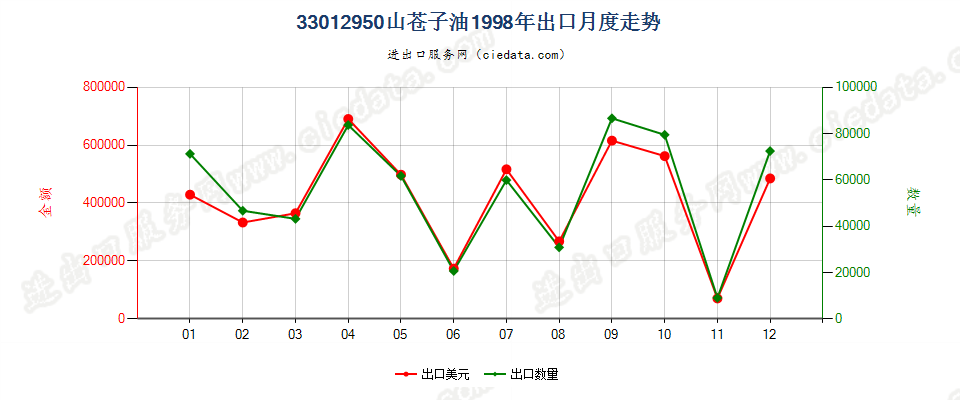 33012950山苍子油出口1998年月度走势图