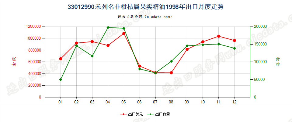 33012990(2007stop)未列名非柑桔属果实精油出口1998年月度走势图