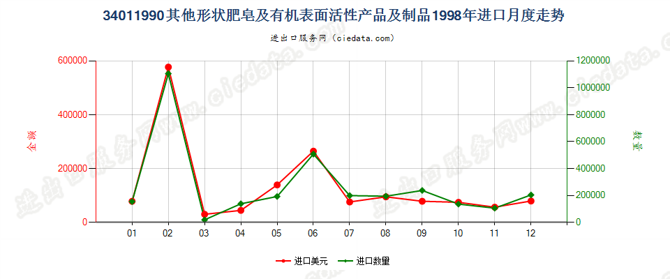34011990未列名条块状肥皂及有机表面活性产品等进口1998年月度走势图