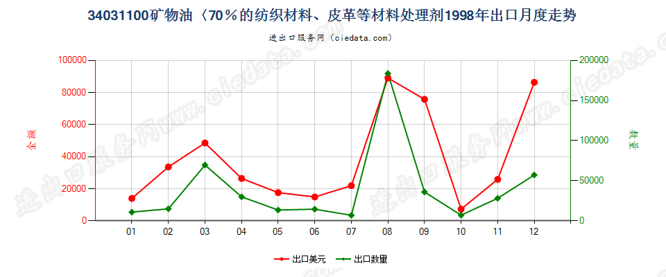 34031100矿物油＜70％的纺织材料、皮革等材料处理剂出口1998年月度走势图