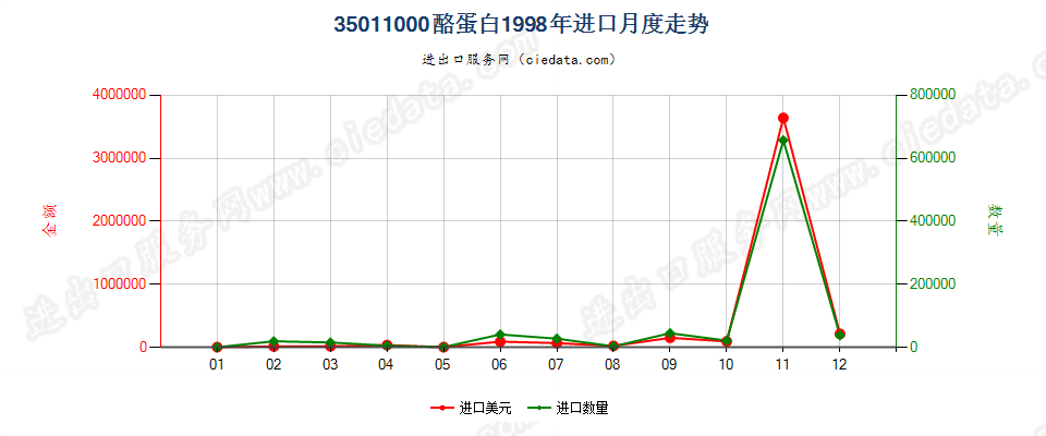 35011000酪蛋白进口1998年月度走势图