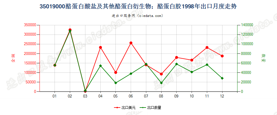 35019000酪蛋白酸盐及其他酪蛋白衍生物；酪蛋白胶出口1998年月度走势图