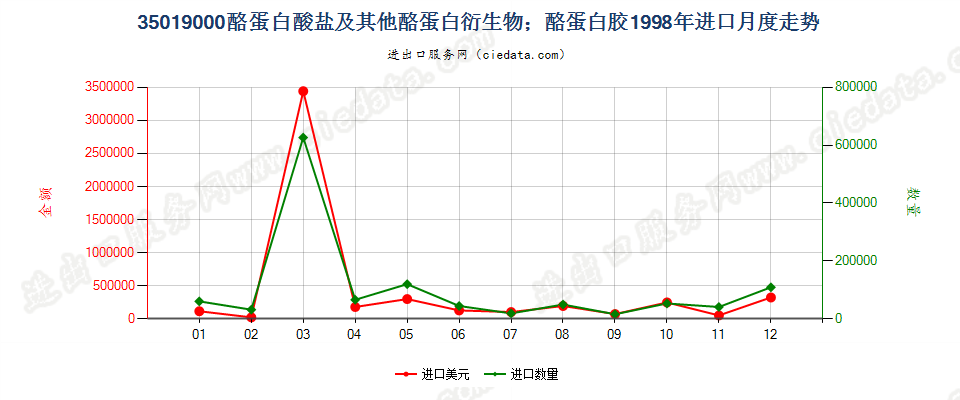 35019000酪蛋白酸盐及其他酪蛋白衍生物；酪蛋白胶进口1998年月度走势图