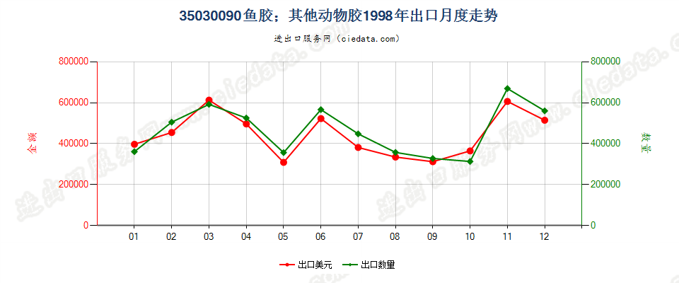 35030090鱼胶；其他动物胶出口1998年月度走势图