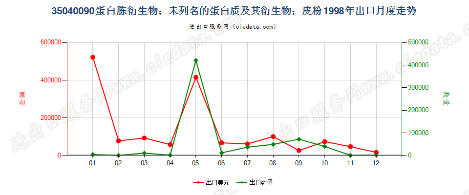 35040090蛋白胨衍生物；未列名蛋白质及衍生物；皮粉出口1998年月度走势图