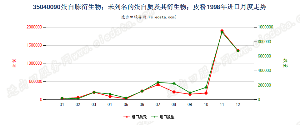 35040090蛋白胨衍生物；未列名蛋白质及衍生物；皮粉进口1998年月度走势图