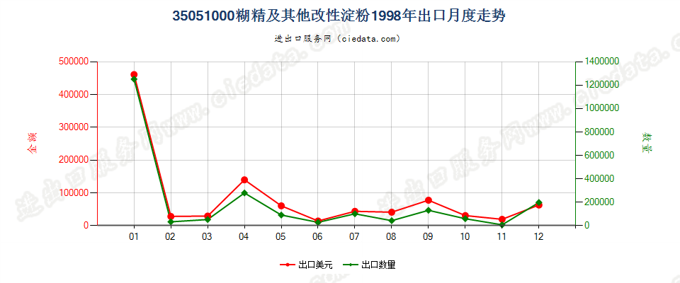35051000糊精及其他改性淀粉出口1998年月度走势图