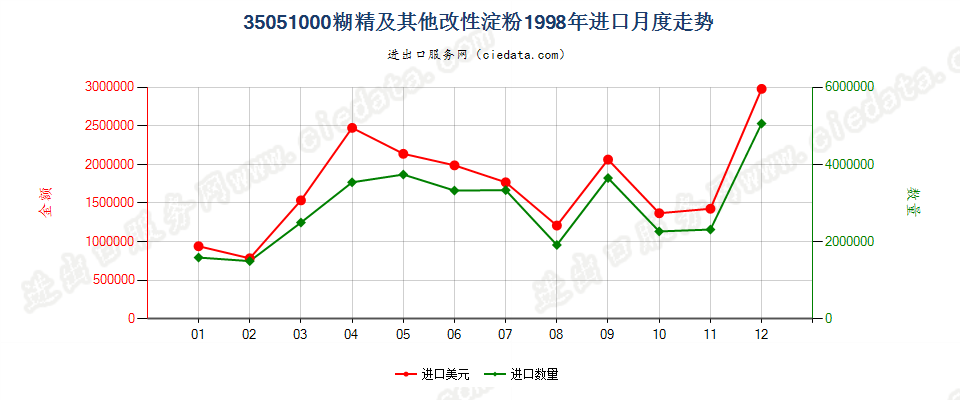 35051000糊精及其他改性淀粉进口1998年月度走势图