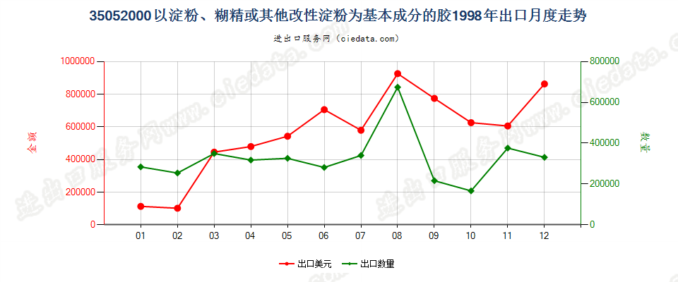 35052000以淀粉、糊精或其他改性淀粉为基本成分的胶出口1998年月度走势图
