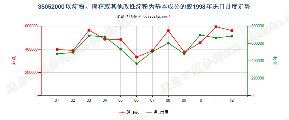 35052000以淀粉、糊精或其他改性淀粉为基本成分的胶进口1998年月度走势图