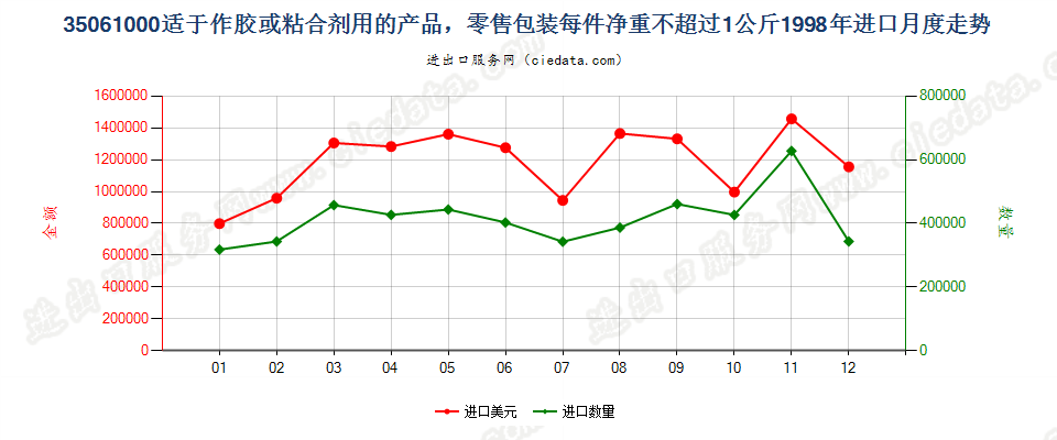 35061000零售包装每件净重≤1kg的胶进口1998年月度走势图
