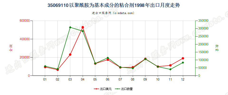 35069110以聚酰胺为基本成分的粘合剂出口1998年月度走势图