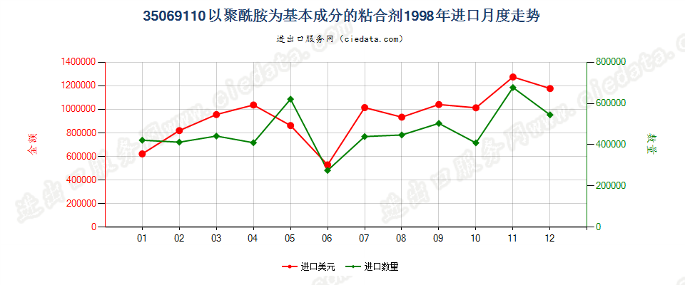 35069110以聚酰胺为基本成分的粘合剂进口1998年月度走势图