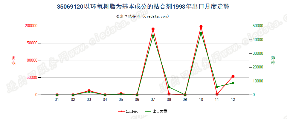 35069120以环氧树脂为基本成分的粘合剂出口1998年月度走势图