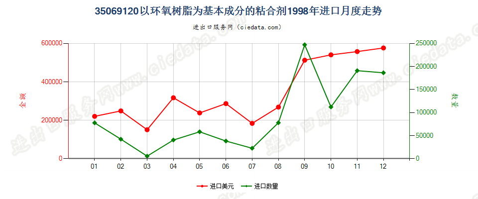 35069120以环氧树脂为基本成分的粘合剂进口1998年月度走势图