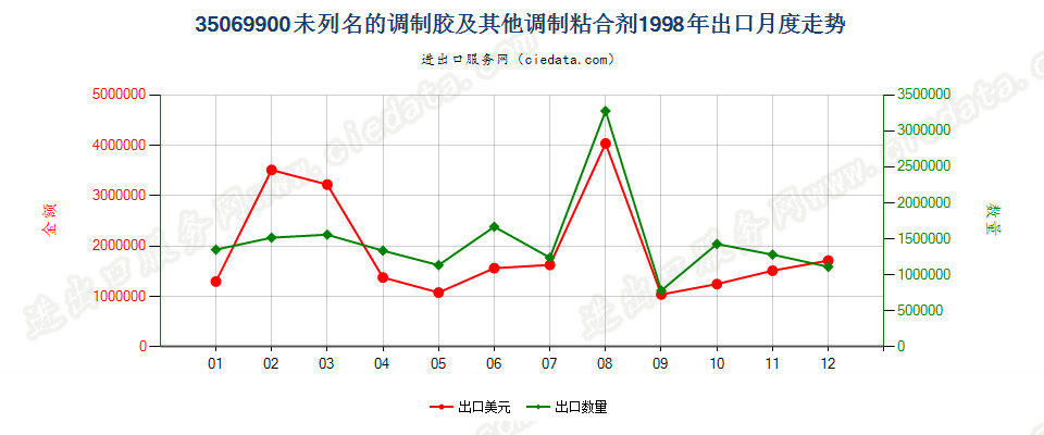 35069900未列名的调制胶及其他调制粘合剂出口1998年月度走势图