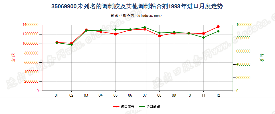 35069900未列名的调制胶及其他调制粘合剂进口1998年月度走势图