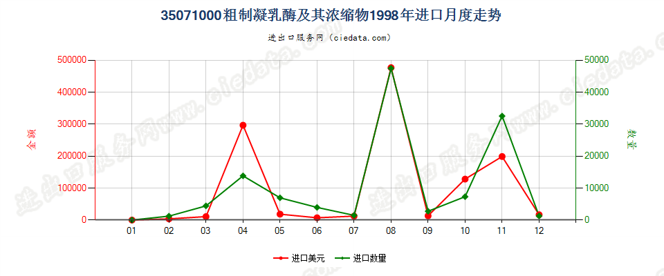 35071000粗制凝乳酶及其浓缩物进口1998年月度走势图