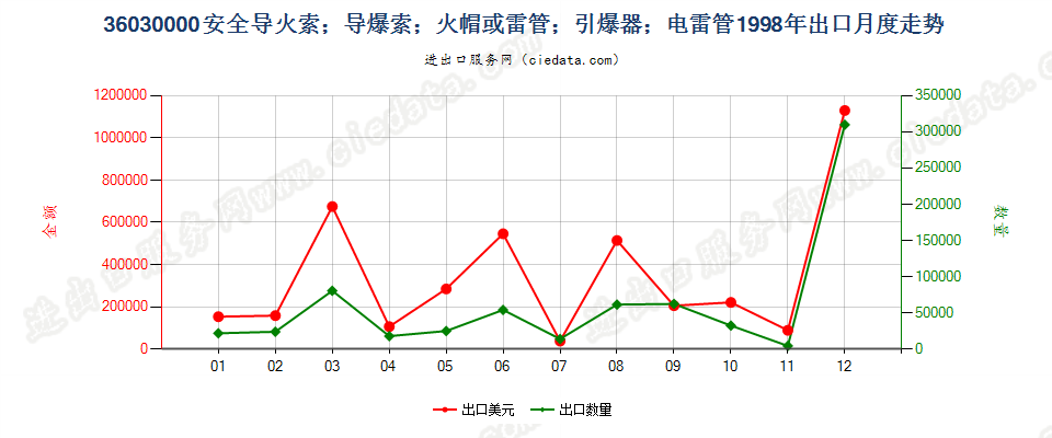 36030000(2022STOP)安全导火索；导爆索；火帽或雷管；引爆器；电雷管出口1998年月度走势图