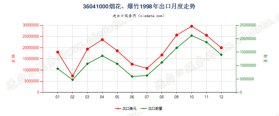36041000烟花、爆竹出口1998年月度走势图