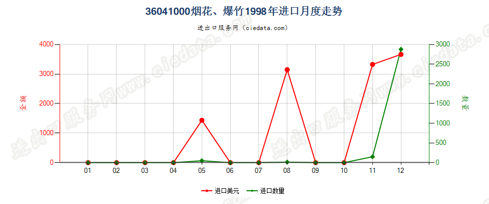 36041000烟花、爆竹进口1998年月度走势图