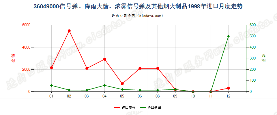 36049000信号弹、降雨火箭及其他烟火制品进口1998年月度走势图