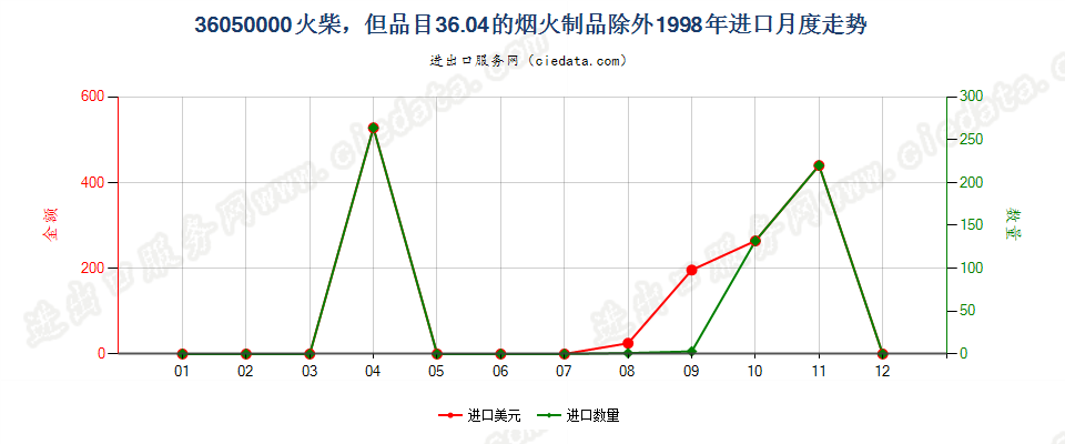 36050000火柴，但3604的烟火制品除外进口1998年月度走势图