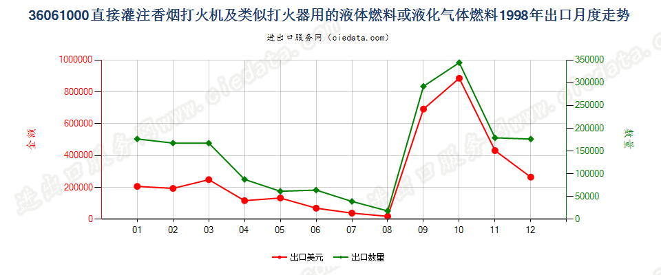 36061000打火机液体燃料，容器容积≤300cucm出口1998年月度走势图