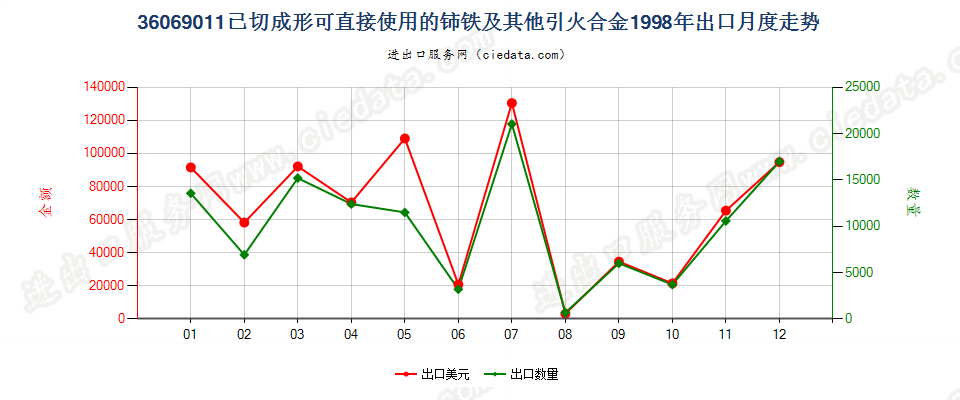 36069011已切成形可直接使用的铈铁及其他引火合金出口1998年月度走势图