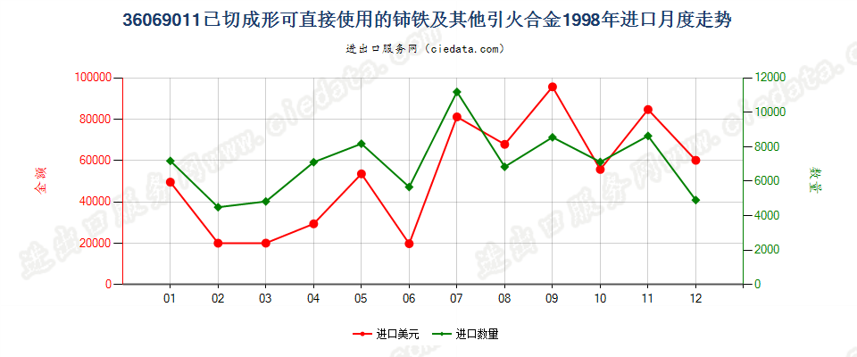36069011已切成形可直接使用的铈铁及其他引火合金进口1998年月度走势图