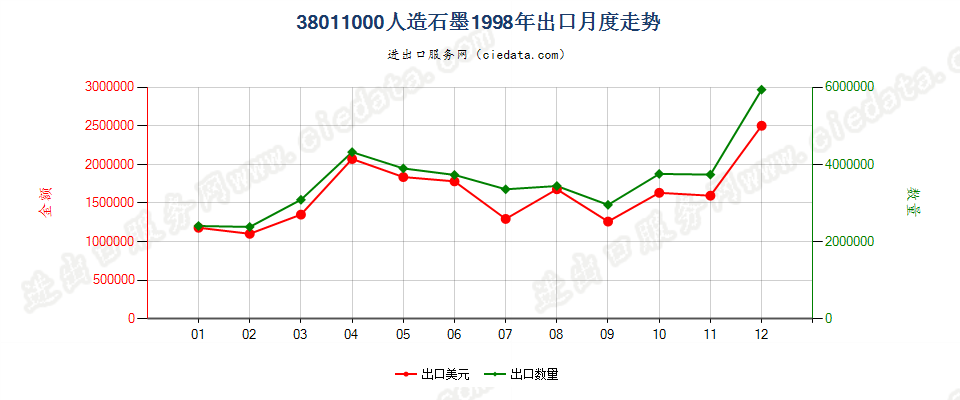 38011000人造石墨出口1998年月度走势图